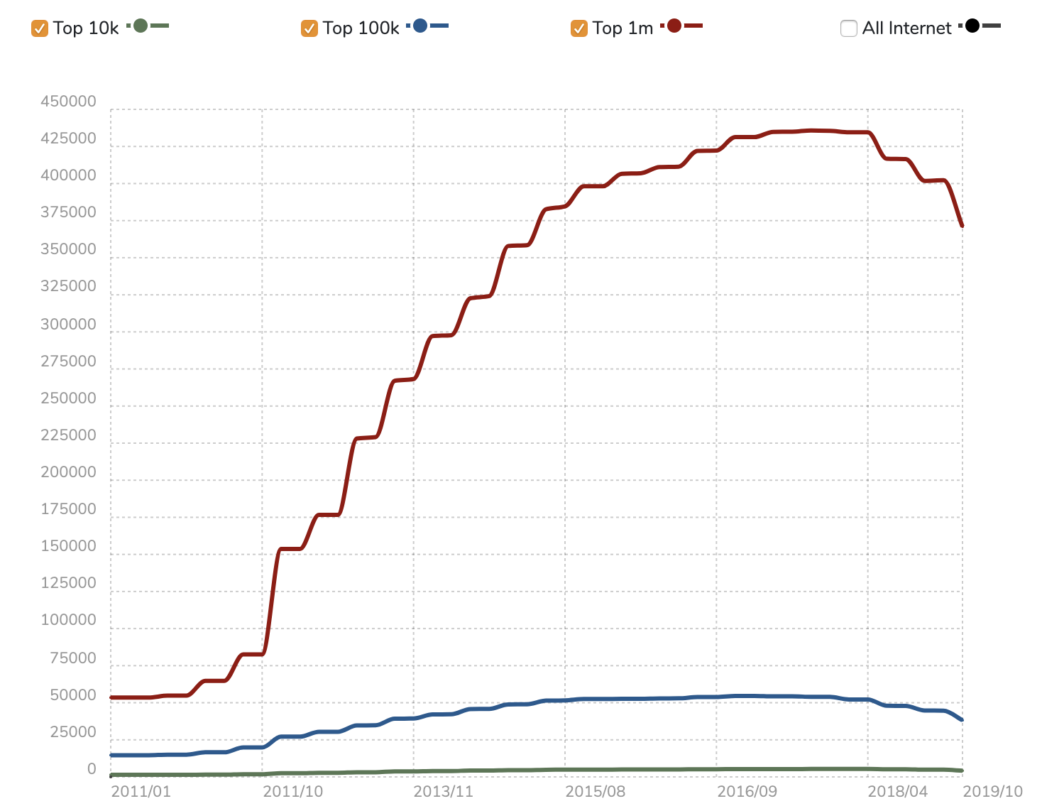 PHP Usage Statistics