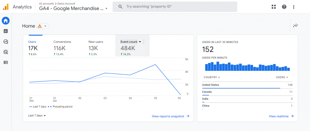 Google Analytics dashboard