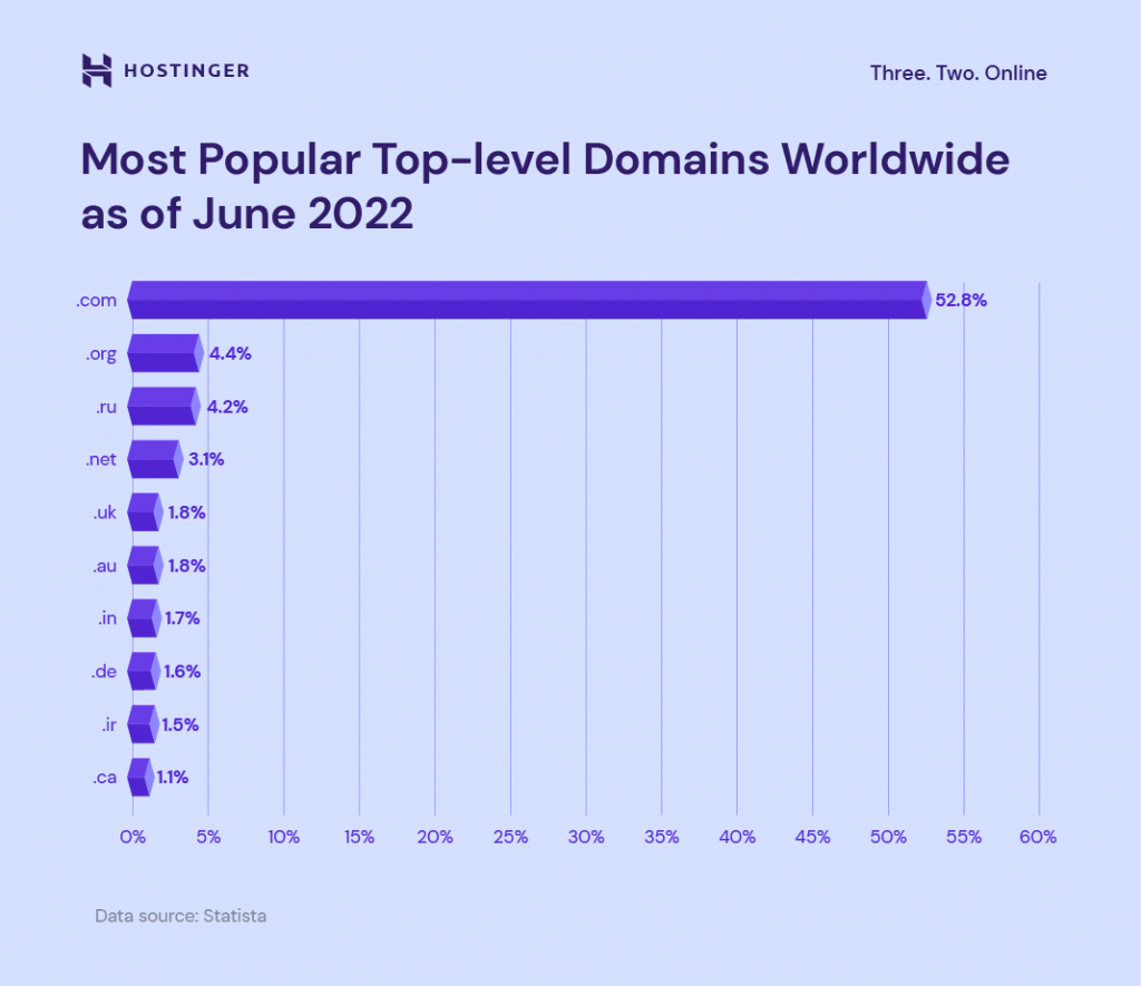 Infographics showing the most popular top-level domains worldwide as of June 2022, with .com leading the market